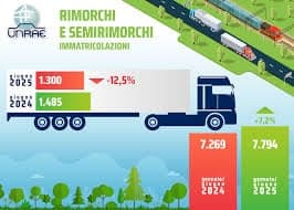 IN NETTO CALO IL MERCATO DEI RIMORCHI E SEMIRIMORCHI A GIUGNO